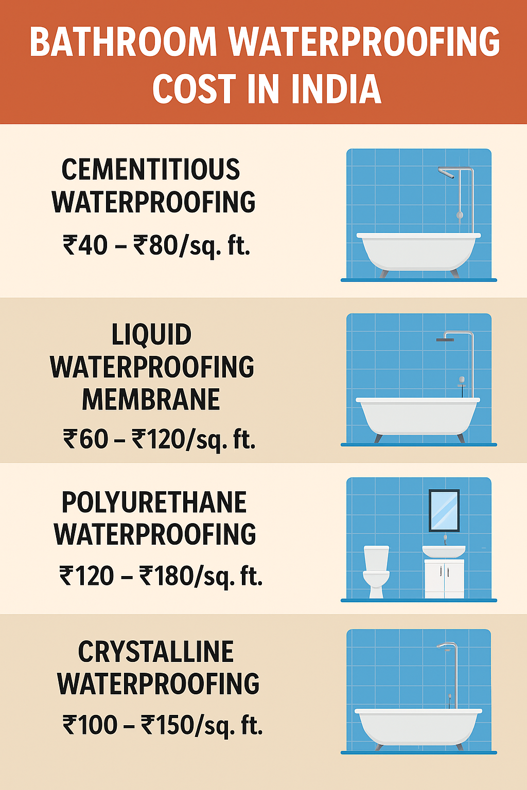 What is the cost of waterproofing a bathroom in India?